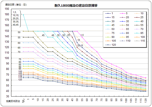 内政時の生産性